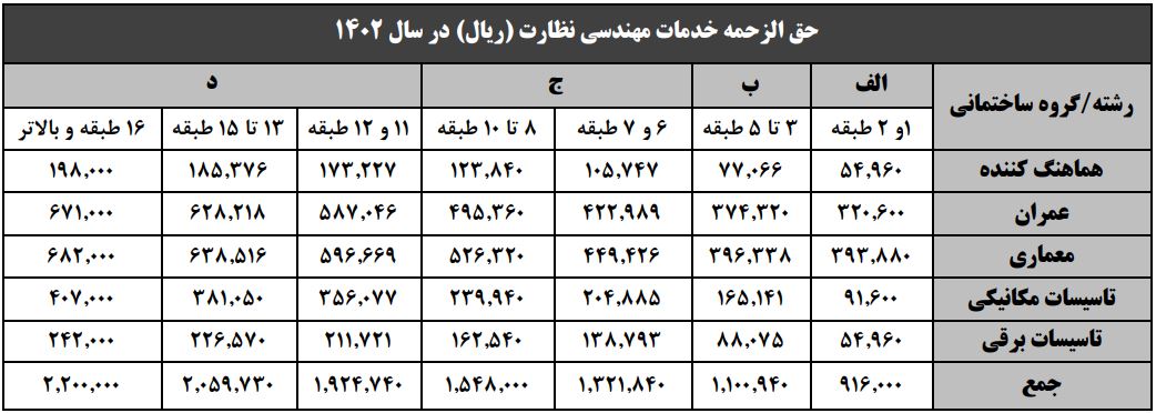 حق الزحمه خدمات مهندسی نظارت
