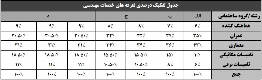 جدول تفکیک درصدي تعرفه هاي خدمات مهندسی