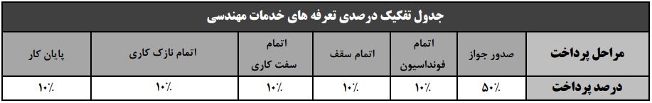 جدول تفکیک درصدي تعرفه هاي خدمات مهندسی