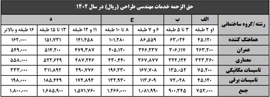 حق الزحمه خدمات مهندسی طراحی