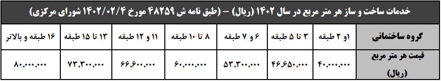 خدمات ساخت و ساز هر متر مربع در سال 1402