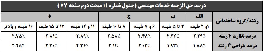 درصد حق الزحمه خدمات مهندسی